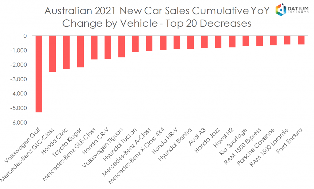 Australian 2020 New Car Sales Cumulative YoY Change by Vehicle - Top 20 Decreases