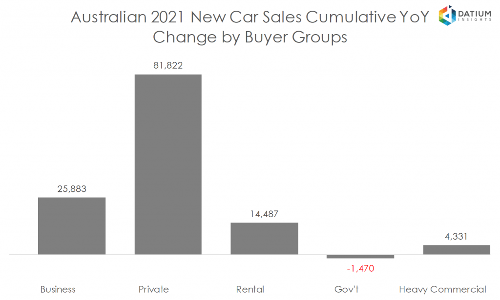 Australian 2020 New Car Sales Cumulative YoY Change by Buyer Groups