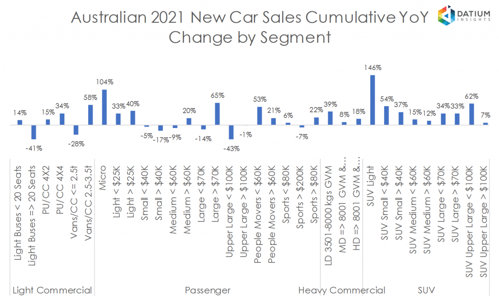 Australian 2020 New Car Sales Cumulative YoY Change by Segment