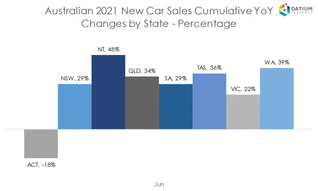 Australian 2020 New Car Sales Cumulative YoY Change by State - Percentage