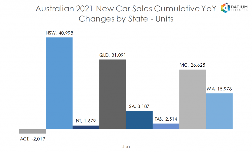 Australian 2020 New Car Sales Cumulative YoY Change by State - Units
