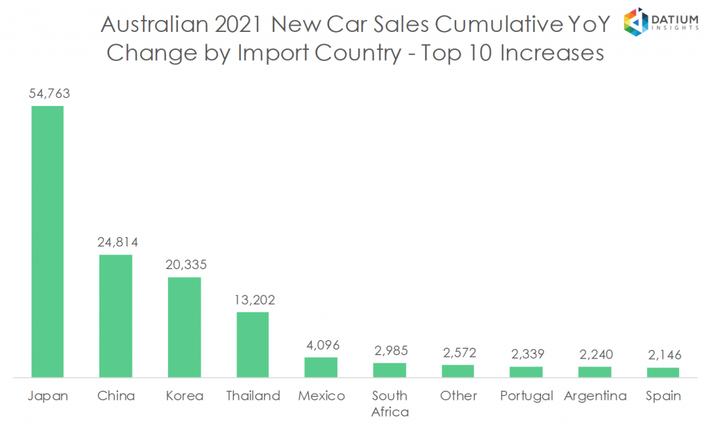 Australian 2020 New Car Sales Cumulative YoY Change by Import Country - Top 10 Increases