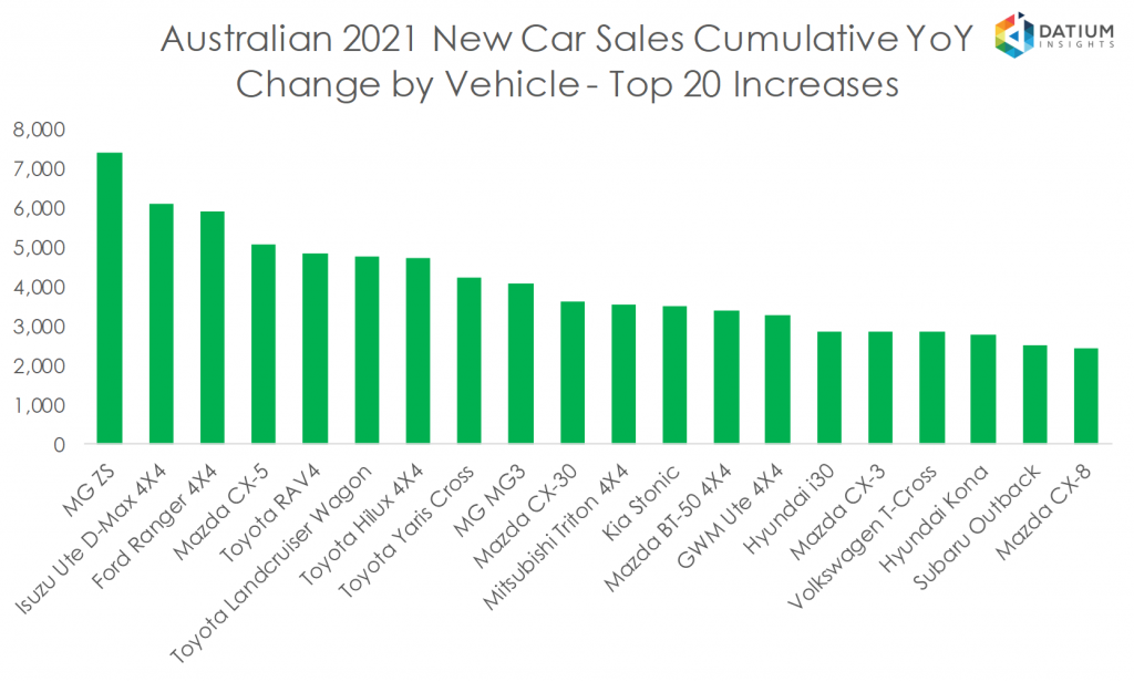 Australian 2020 New Car Sales Cumulative YoY Change by Vehicle - Top 20 Increases