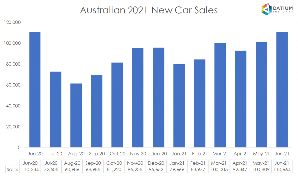 Australian 2020 New Car Sales