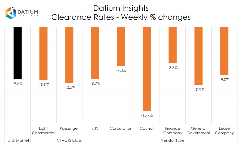 Weekly Clearance Rate Changes