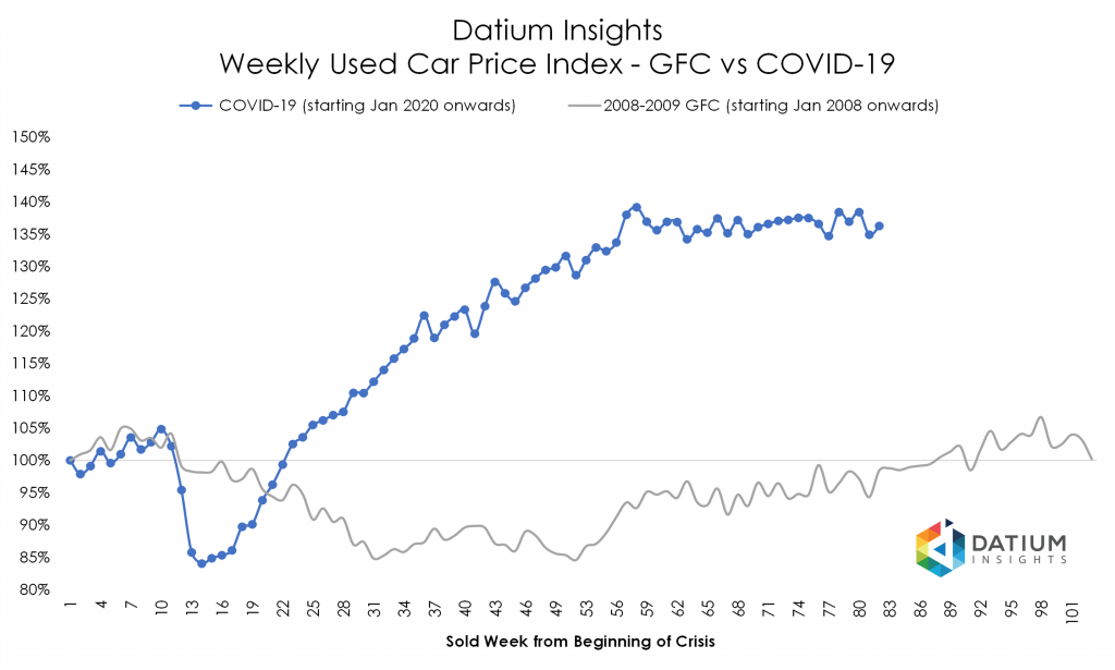 Price Index COVID-19 versus GFC