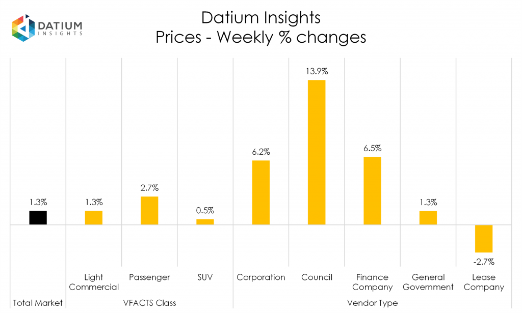 Weekly Price Changes