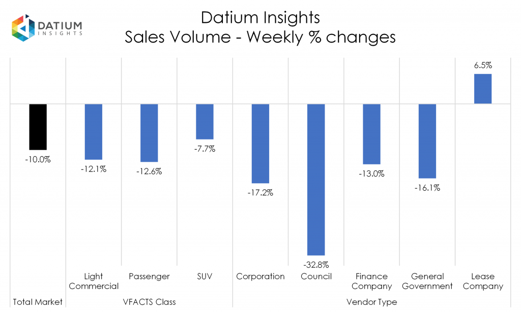 Weekly Sales Volume Changes