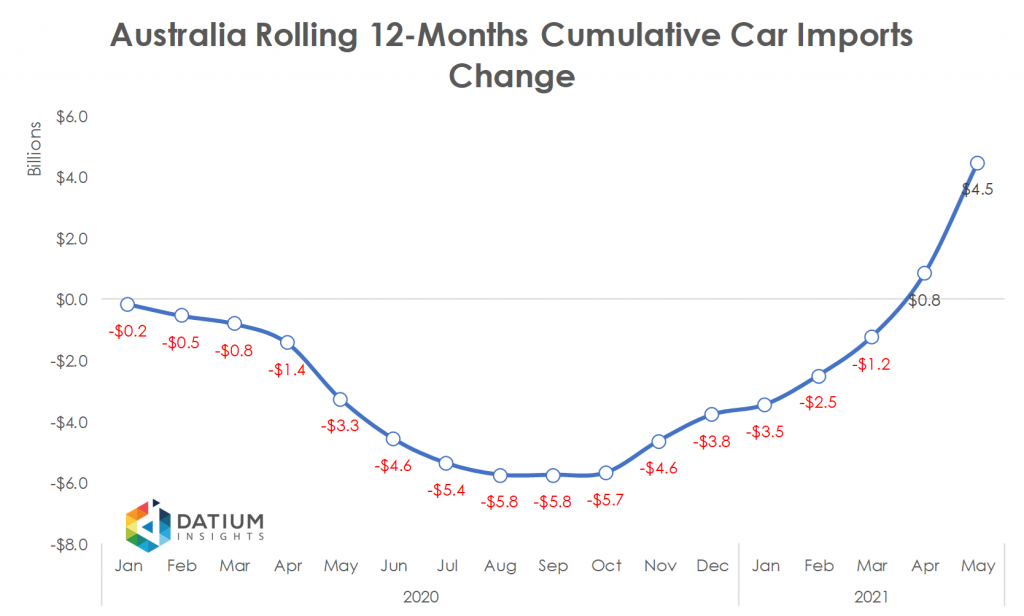 Australia 2020 Cumulative Car Imports YoY Change