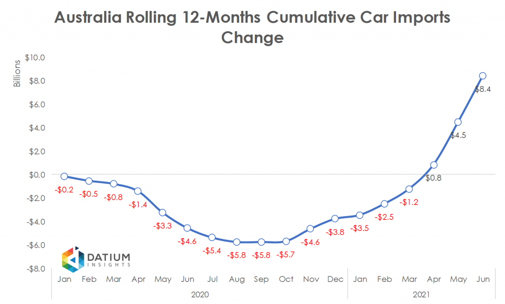 Australia 2020 Cumulative Car Imports YoY Change