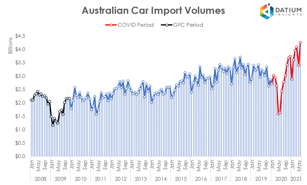 Australian Car Imports