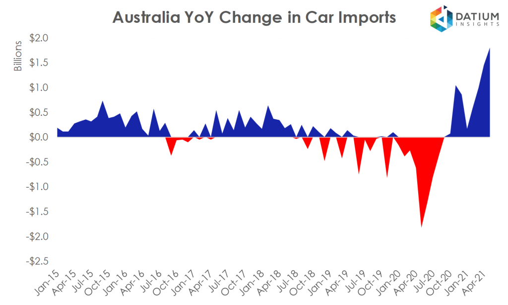 Australian Car Imports YoY