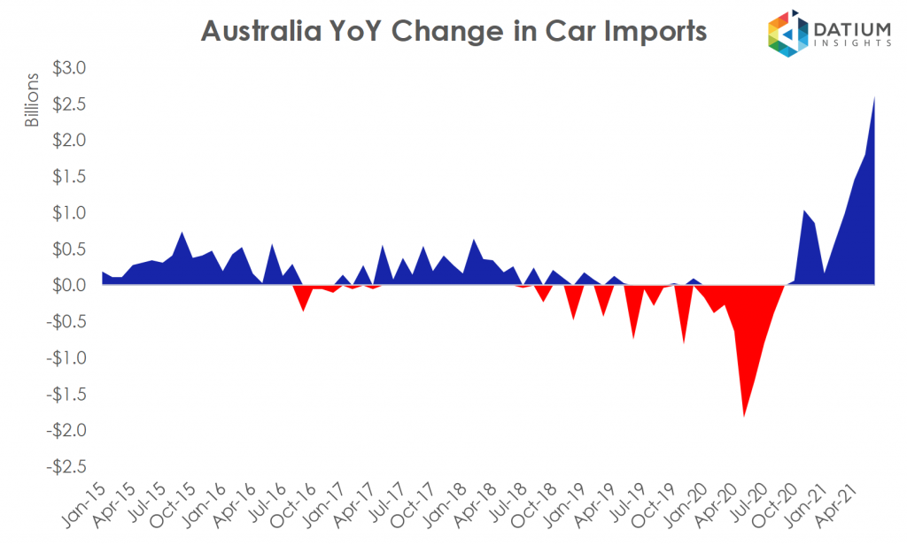 Australian Car Imports YoY