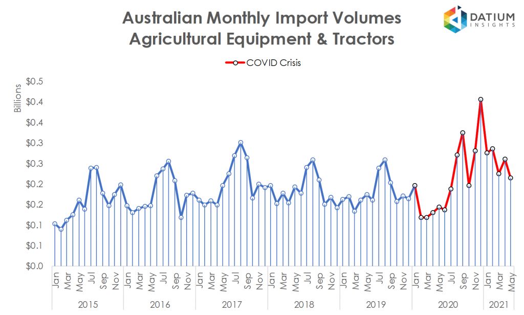 Australian Agricultural Equipment and Tractors Imports