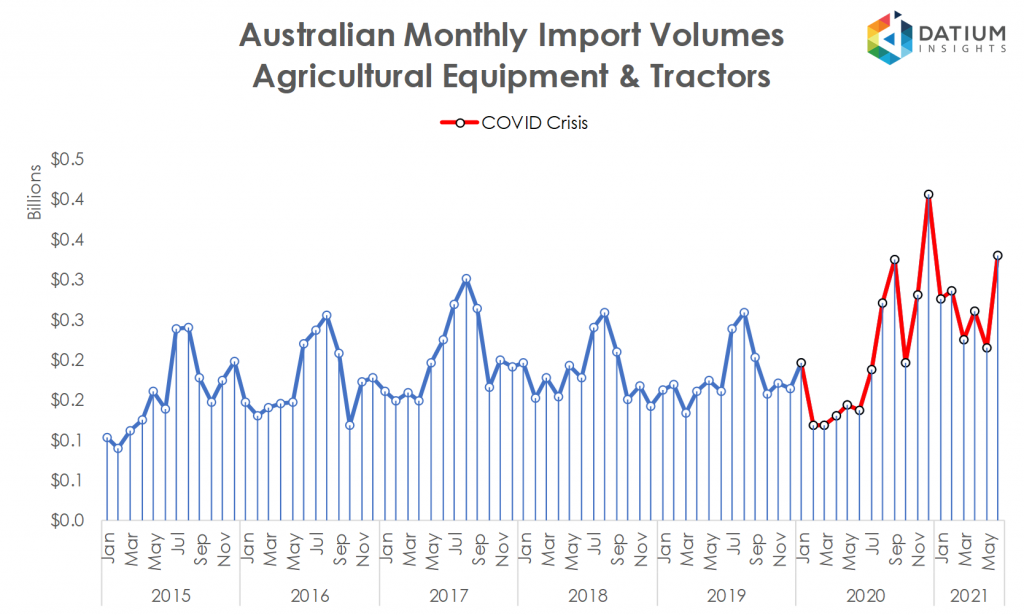 Australian Agricultural Equipment and Tractors Imports