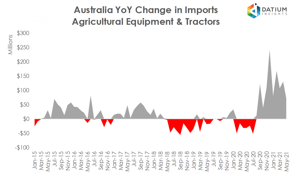Australian Agricultural Equipment and Tractors Imports YoY