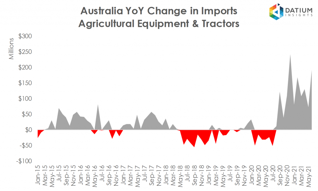 Australian Agricultural Equipment and Tractors Imports YoY