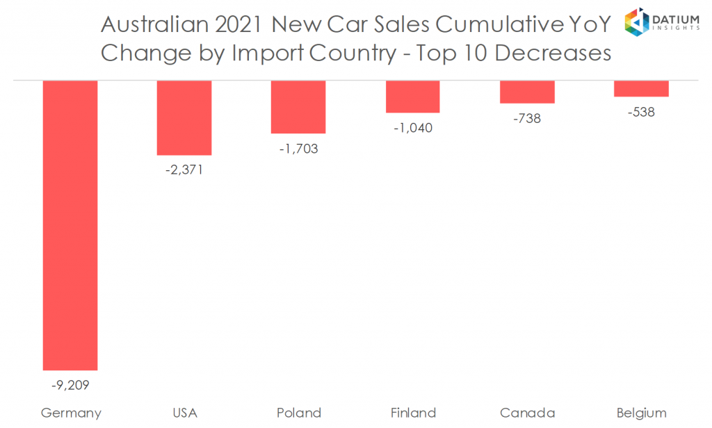 Australian 2020 New Car Sales Cumulative YoY Change by Import Country - Top 10 Decreases