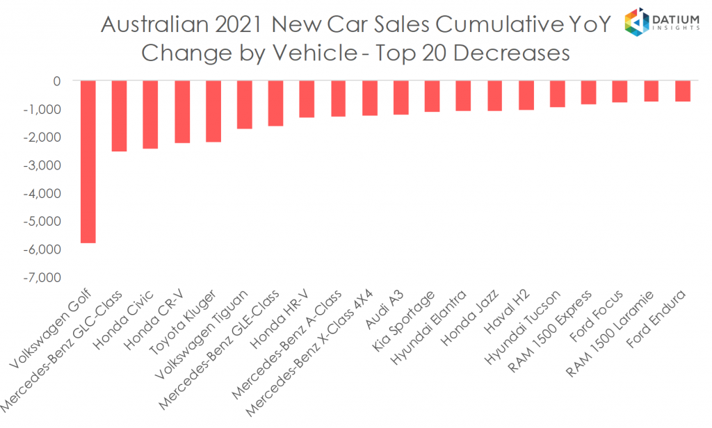 Australian 2020 New Car Sales Cumulative YoY Change by Vehicle - Top 20 Decreases