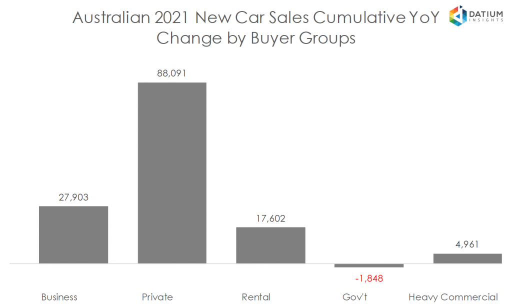 Australian 2020 New Car Sales Cumulative YoY Change by Buyer Groups