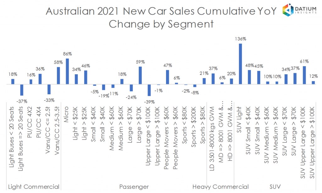 Australian 2020 New Car Sales Cumulative YoY Change by Segment