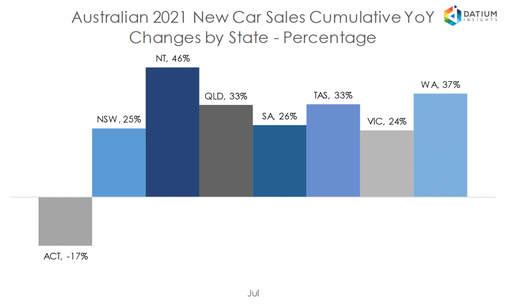 Australian 2020 New Car Sales Cumulative YoY Change by State - Percentage