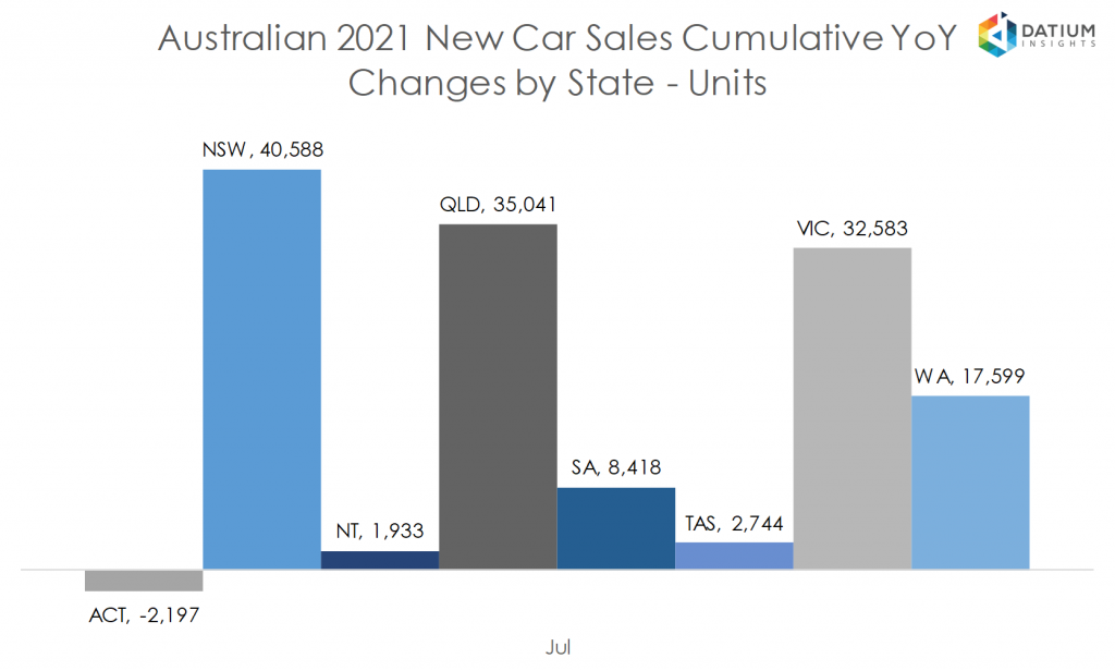 Australian 2020 New Car Sales Cumulative YoY Change by State - Units