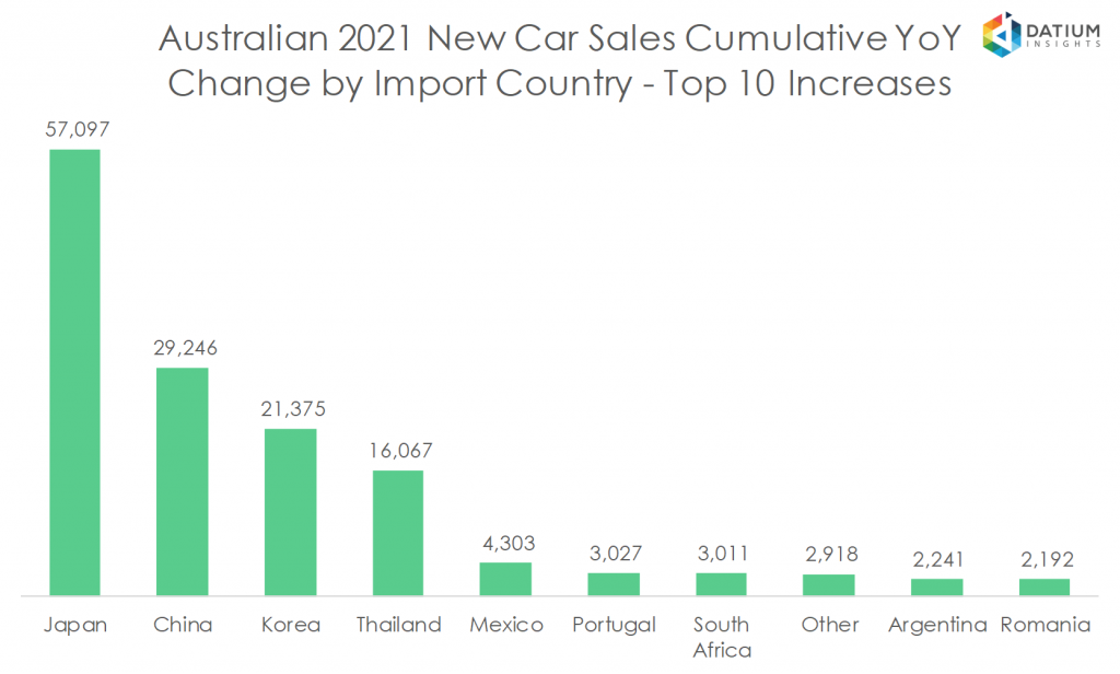 Australian 2020 New Car Sales Cumulative YoY Change by Import Country - Top 10 Increases