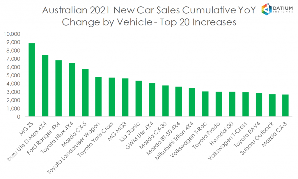 Australian 2020 New Car Sales Cumulative YoY Change by Vehicle - Top 20 Increases