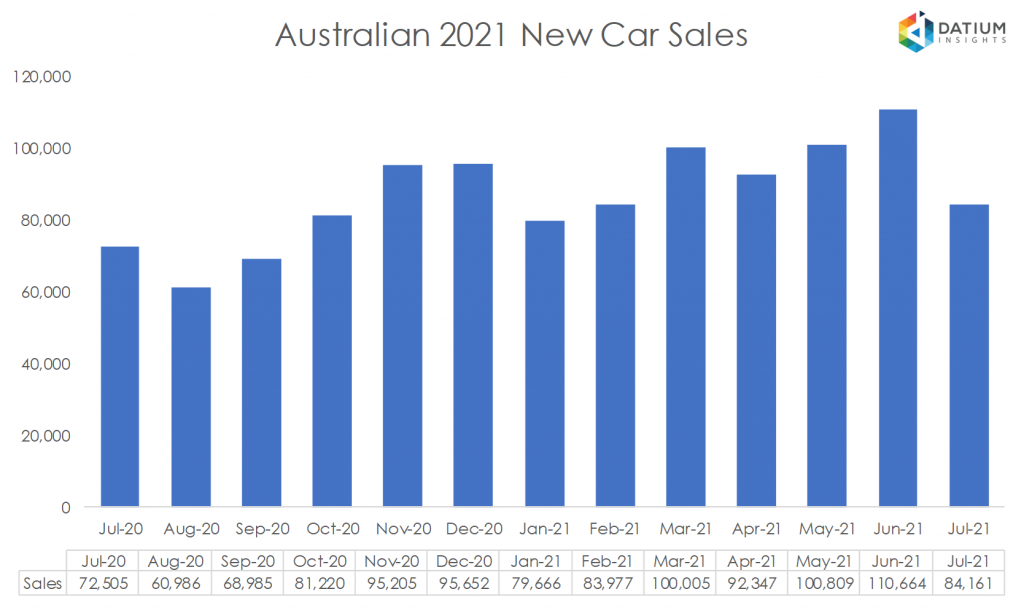 Australian 2020 New Car Sales