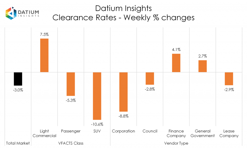 Weekly Clearance Rate Changes