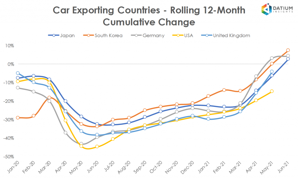 Global Car Exports in 2020