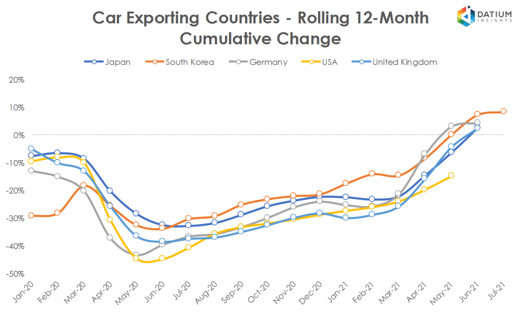 Global Car Exports in 2020