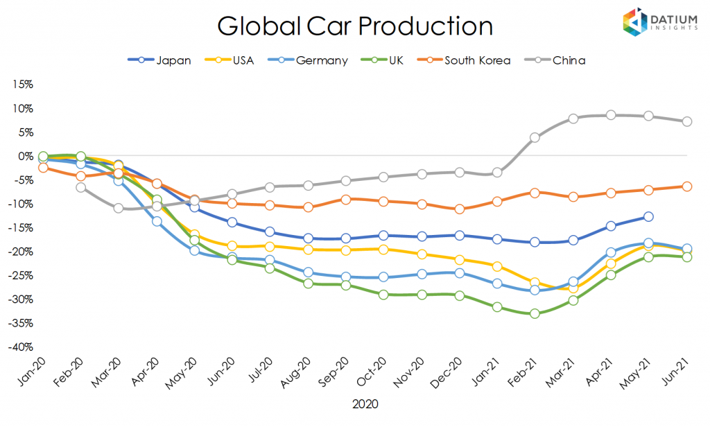 Global Car Production, Sales and Exports July 2021 Datium Insights