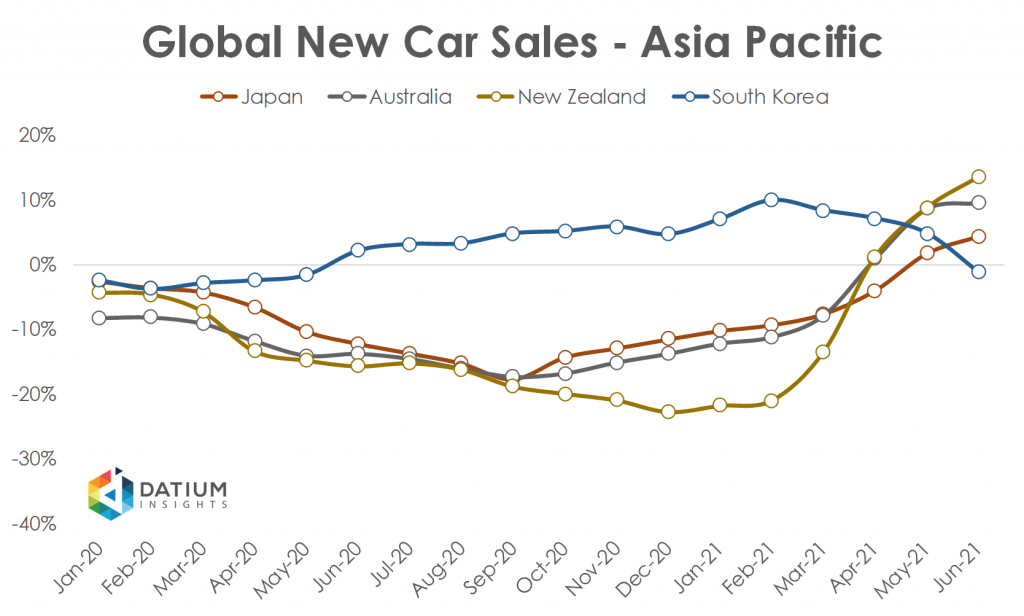 Global Car Sales in 2020 Asia Pacific