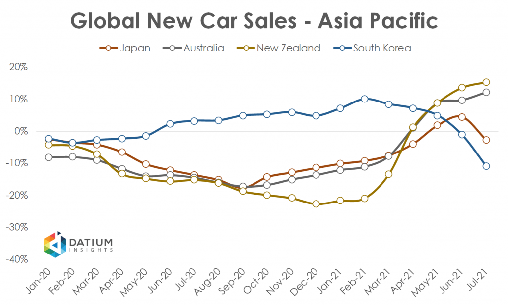 Global Car Sales in 2020 Asia Pacific