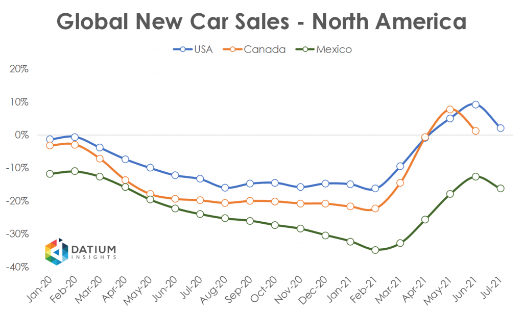 Global Car Sales in 2020 North America