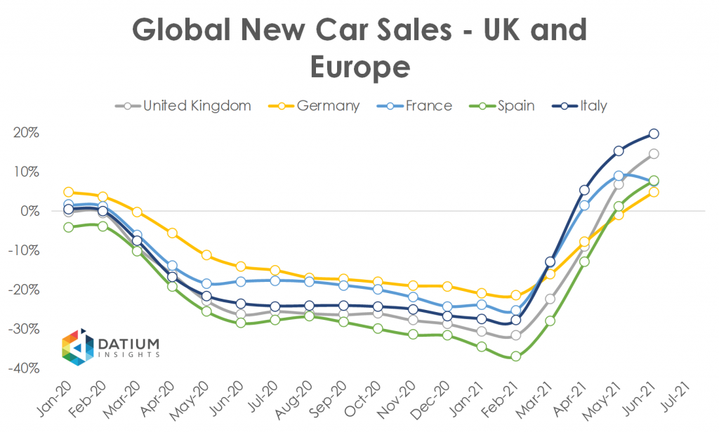 Global Car Sales in 2020 UK Europe