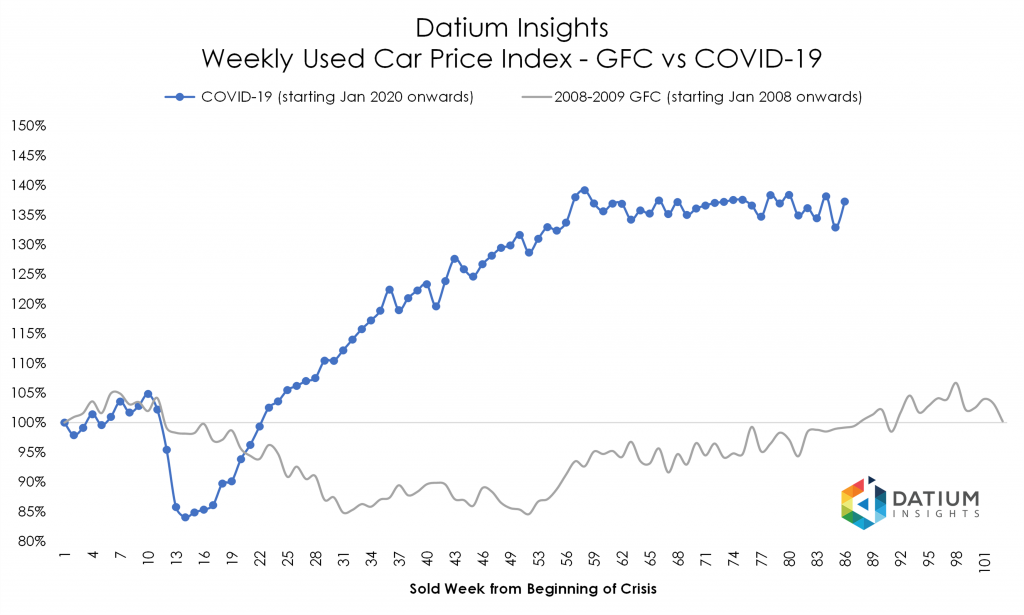 Price Index COVID-19 versus GFC