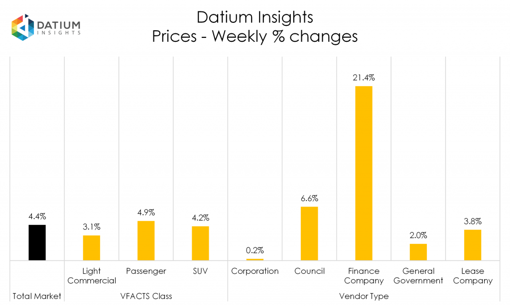 Weekly Price Changes