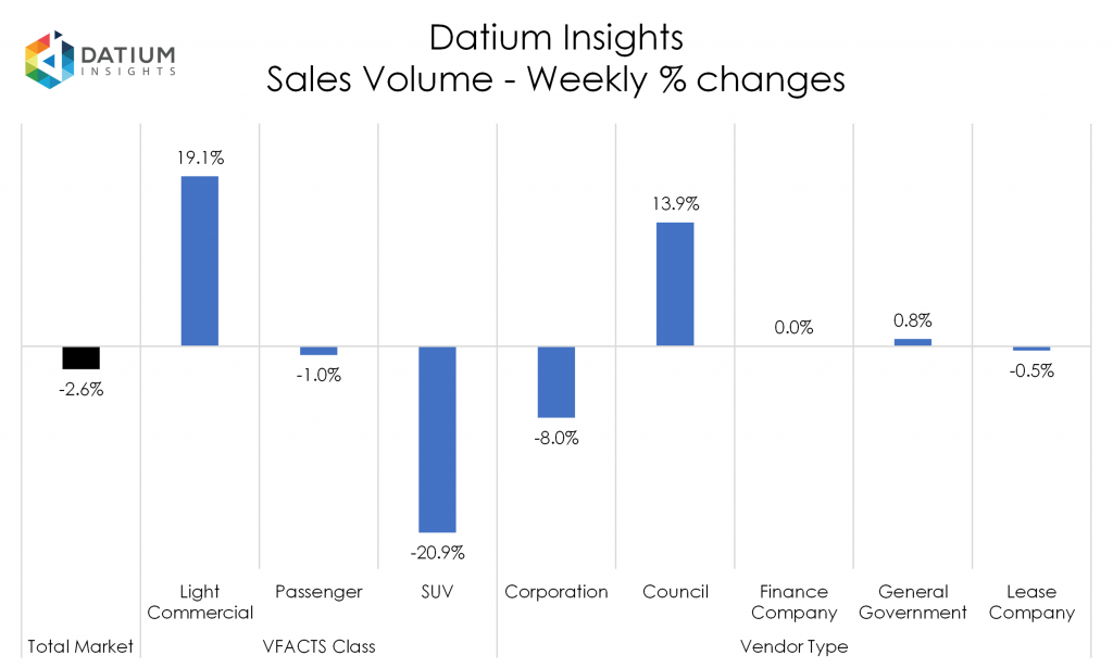 Weekly Sales Volume Changes