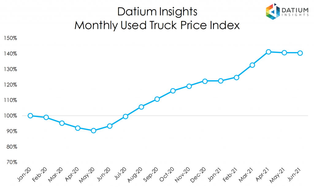 Used Truck Price Index