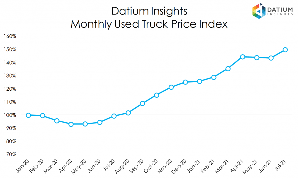 Used Truck Price Index