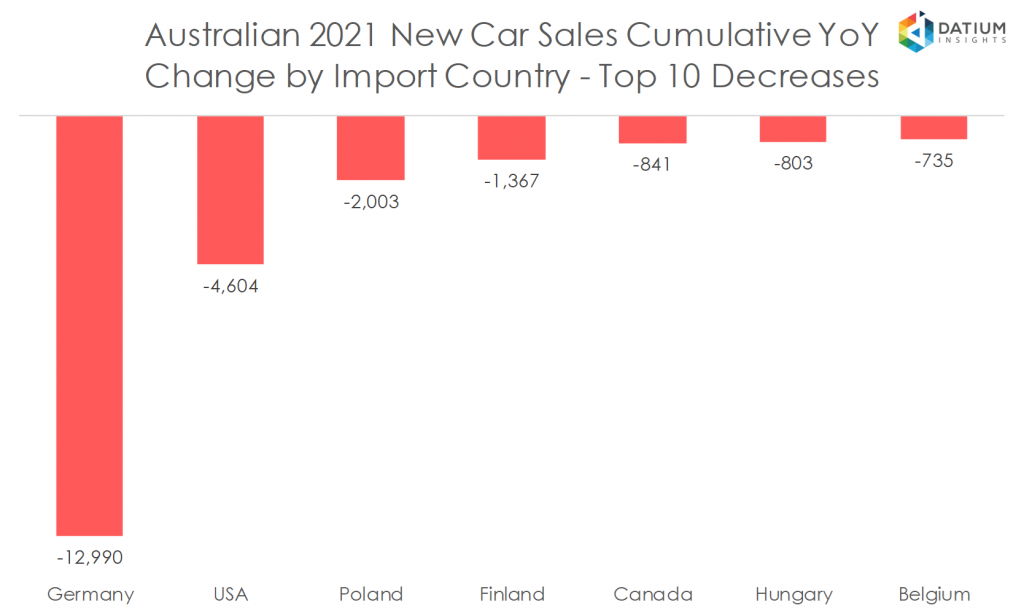 Australian 2020 New Car Sales Cumulative YoY Change by Import Country - Top 10 Decreases