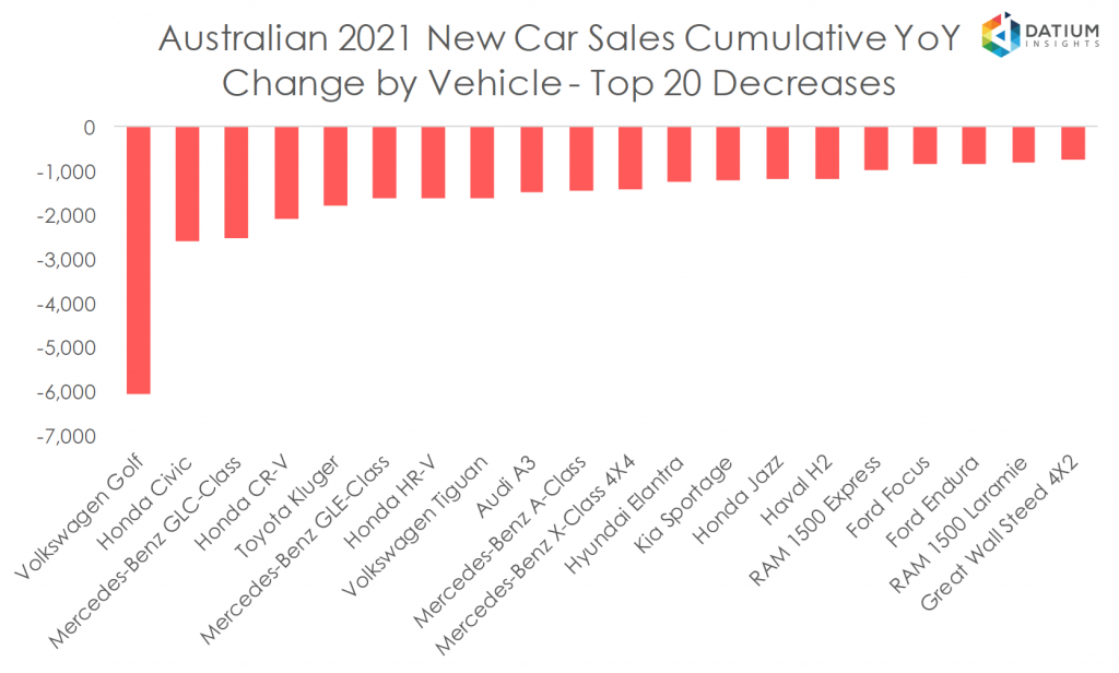 Australian 2020 New Car Sales Cumulative YoY Change by Vehicle - Top 20 Decreases