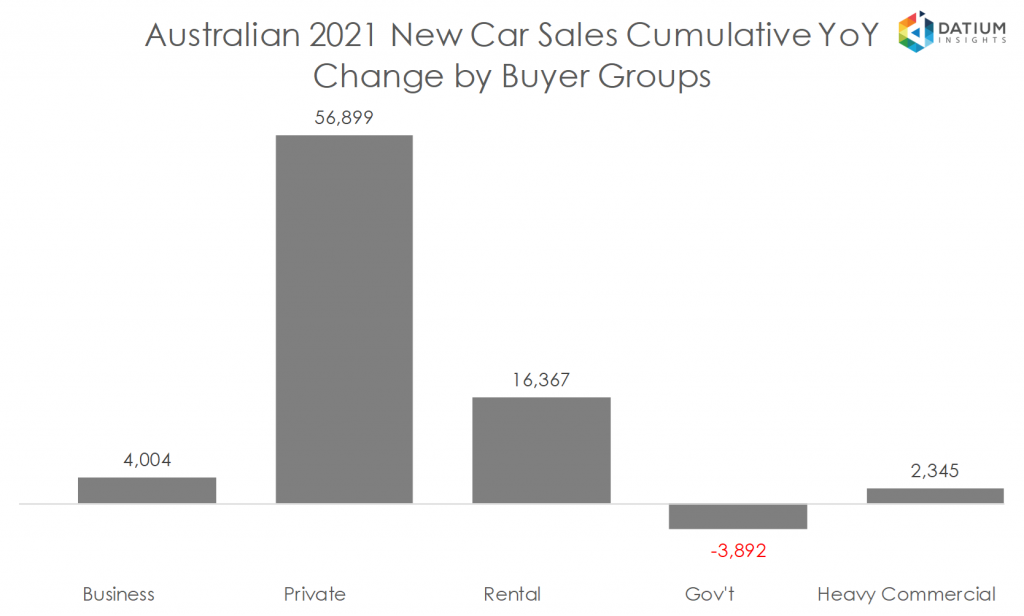 Australian 2020 New Car Sales Cumulative YoY Change by Buyer Groups