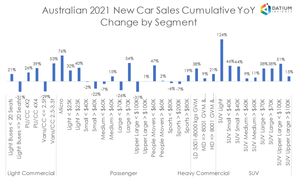 Australian 2020 New Car Sales Cumulative YoY Change by Segment