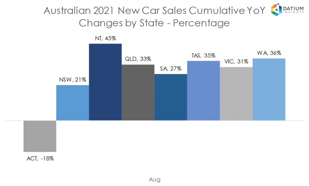 Australian 2020 New Car Sales Cumulative YoY Change by State - Percentage