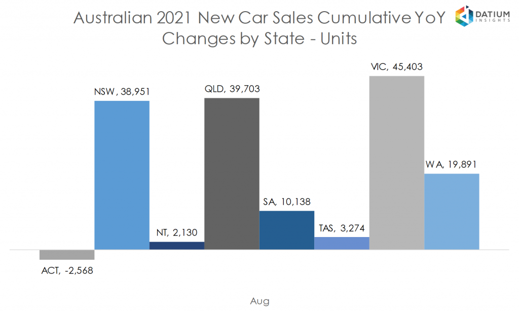 Australian 2020 New Car Sales Cumulative YoY Change by State - Units