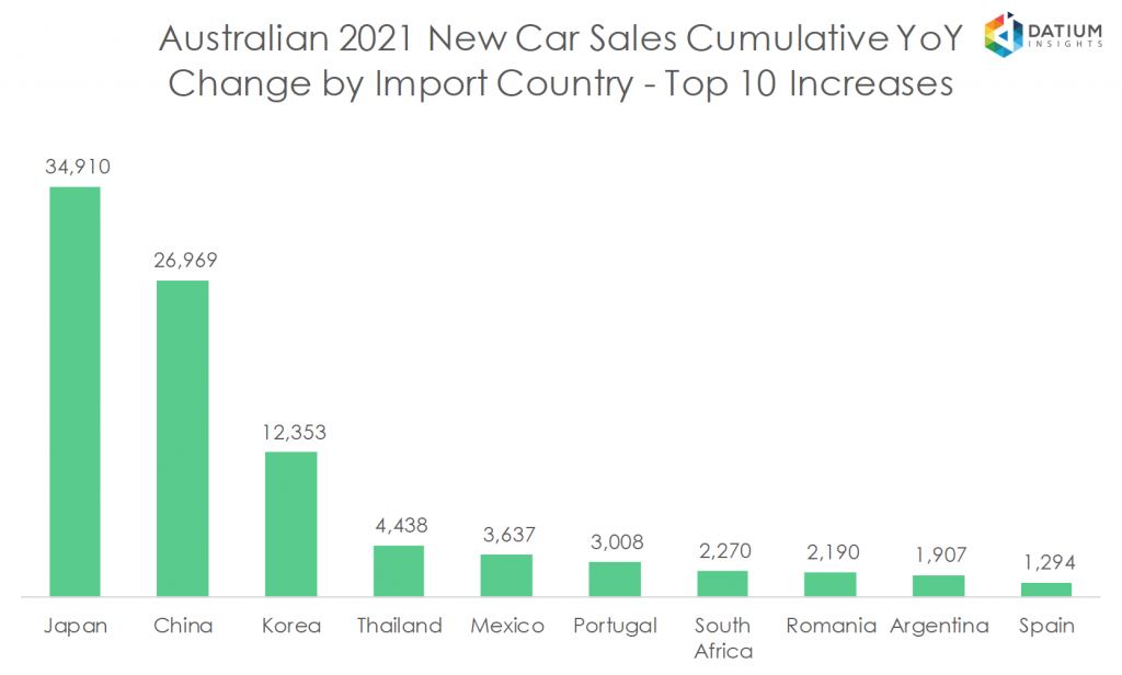 Australian 2020 New Car Sales Cumulative YoY Change by Import Country - Top 10 Increases